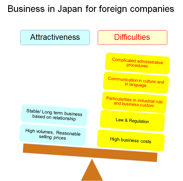 BUsiness attractiveness for forein company