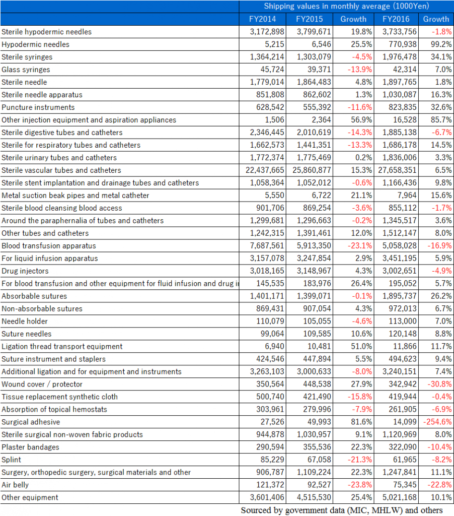 Medical treatment tools and equipment market